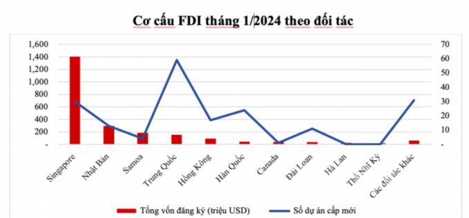 Quốc gia nào đầu tư nhiều nhất vào Việt Nam trong tháng 1/2024?