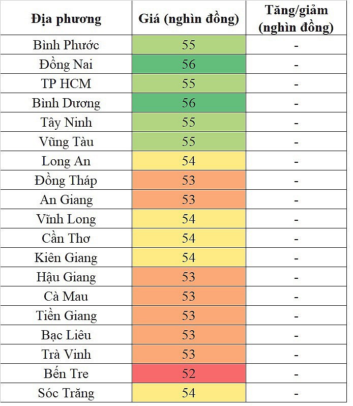 Biến động giá heo hơi