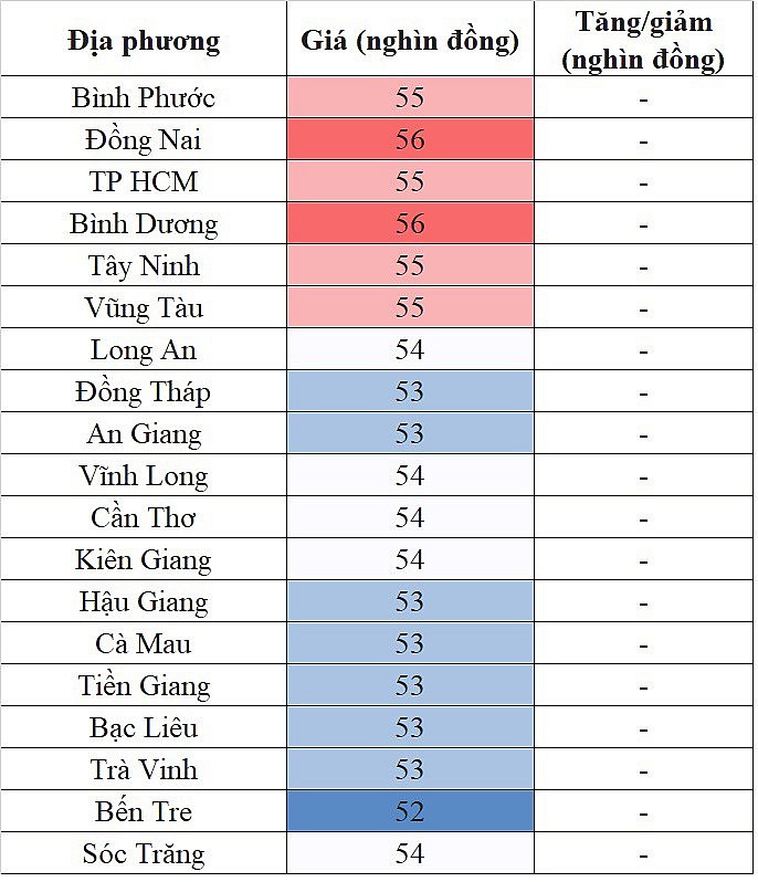 Biến động giá heo hơi