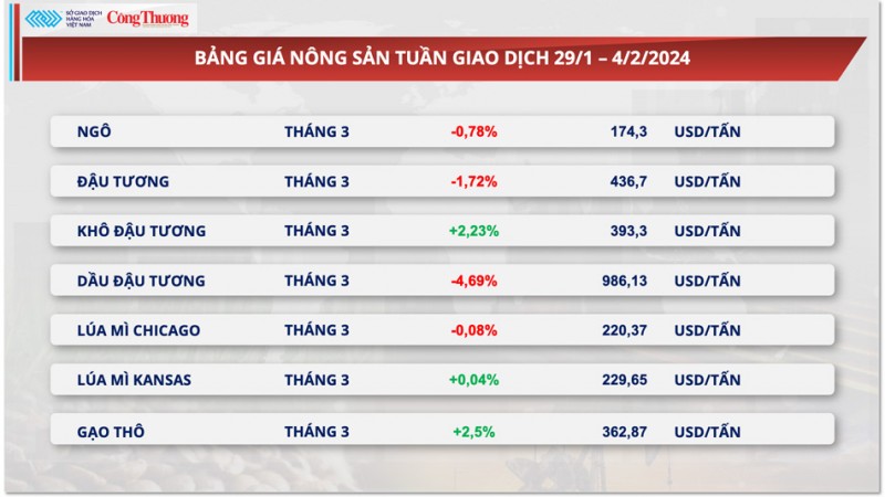 Thị trường hàng hóa hôm nay ngày 5/2/2024: Giá năng lượng và kim loại đồng loạt đi xuống