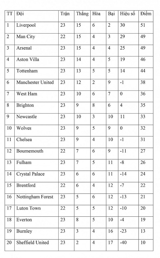 Bảng xếp hạng vòng 23 Ngoại hạng Anh ngày 6/2: Vượt mặt Arsenal, Man City phả hơi nóng vào gáy Liverpool
