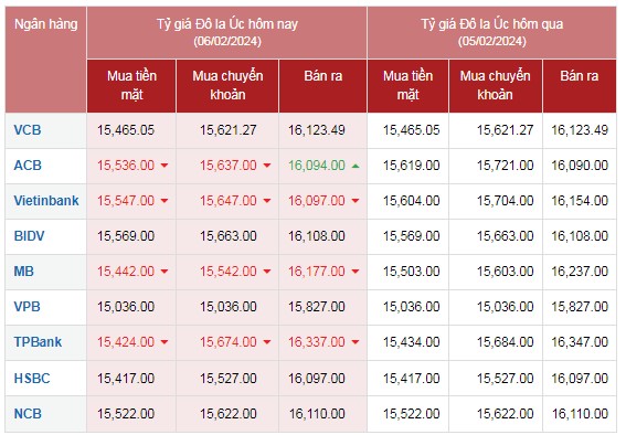 Tỷ giá AUD hôm nay 6/2/2024: Đô la Úc giảm giá những ngày cận Tết