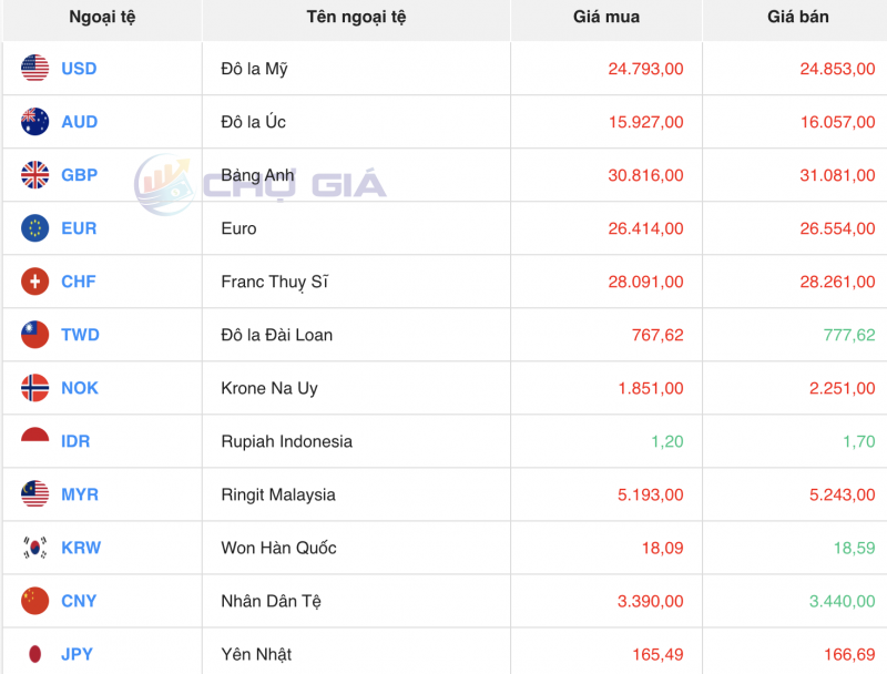 Tỷ giá USD hôm nay 7/2/2024: USD