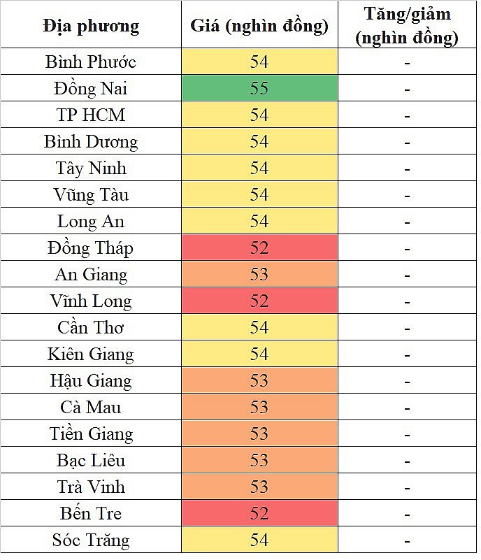 Biến động giá heo hơi