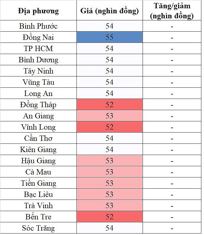 Biến động giá heo hơi