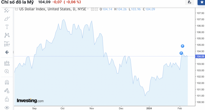 Tỷ giá USD hôm nay 10/2/2024: USD