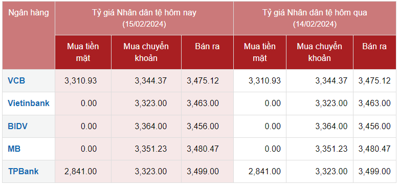 Tỷ giá Nhân dân tệ hôm nay 15/2/2024: Vietcombank mua Nhân dân tệ cao nhất