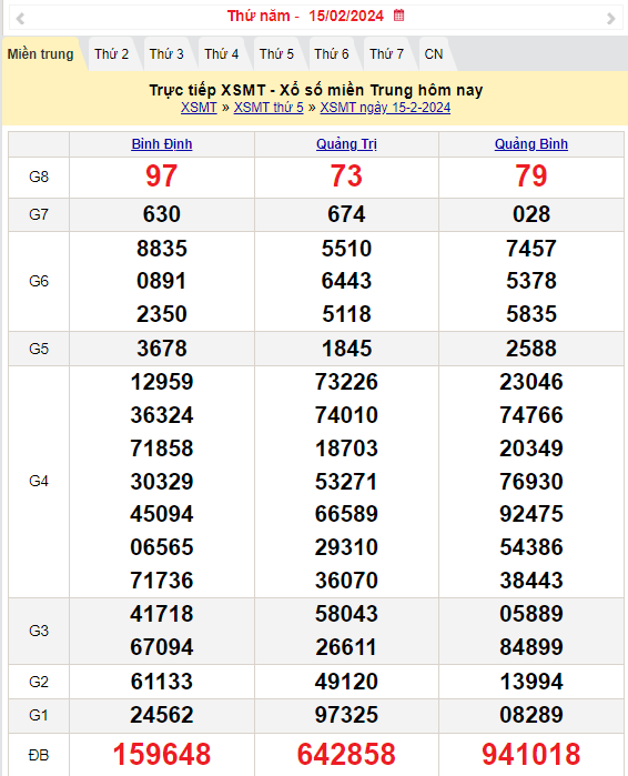 Kết quả Xổ số miền Trung ngày 15/2/2024, KQXSMT ngày 15 tháng 2, XSMT 15/2