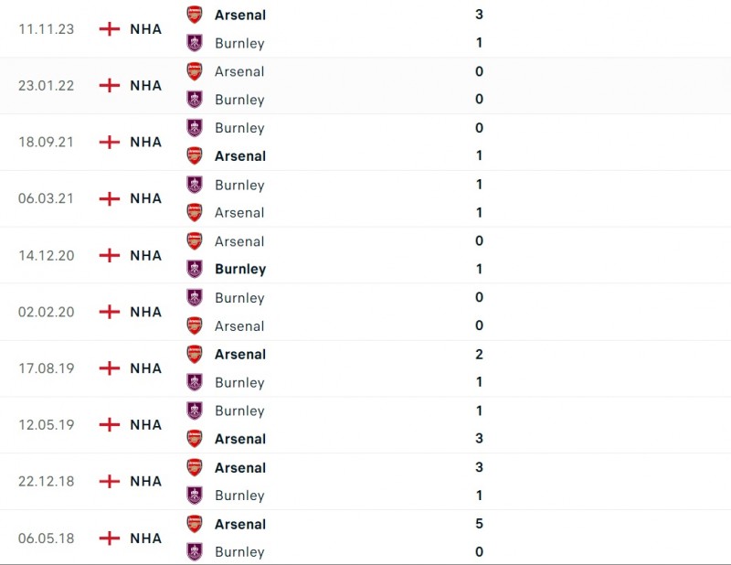Nhận định bóng đá Burnley và Arsenal (22h00 ngày 17/2), Vòng 25 Ngoại hạng Anh