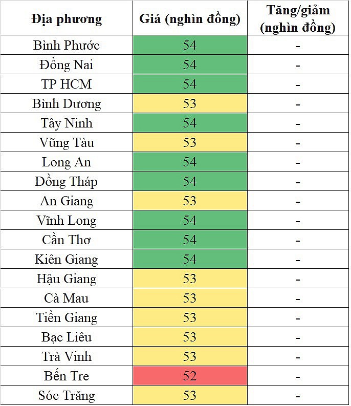 Biến động giá heo hơi