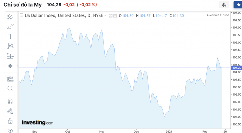 Tỷ giá USD hôm nay 18/2/2024: USD