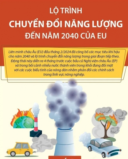 Lộ trình chuyển đổi năng lượng đến năm 2040 của EU