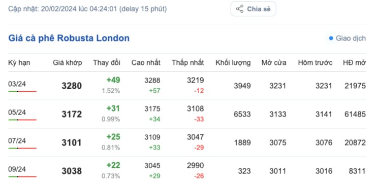 Giá cà phê hôm nay, 20/2/2024: Giá cà phê trong nước