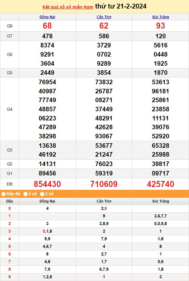 Kết quả Xổ số miền Nam ngày 21/2/2024, KQXSMN ngày 21 tháng 2, XSMN 21/2, xổ số miền Nam hôm nay