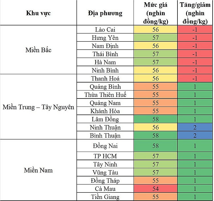 biến động giá heo hơi