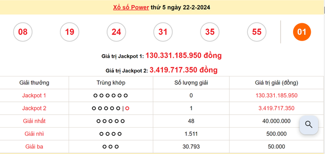Tối 22/2/2024, đã tìm thấy khách hàng trúng Vietlott Power 6/55 hơn 3 tỷ đồng