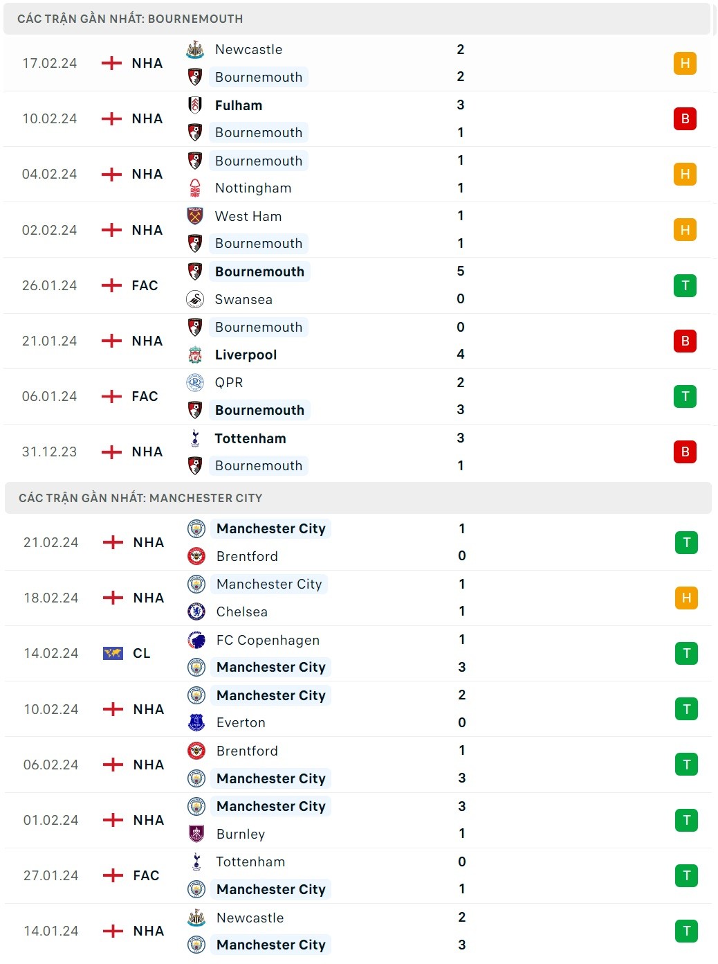 Nhận định bóng đá Bournemouth và Man City (00h30 ngày 25/02), Vòng 26 Ngoại hạng Anh