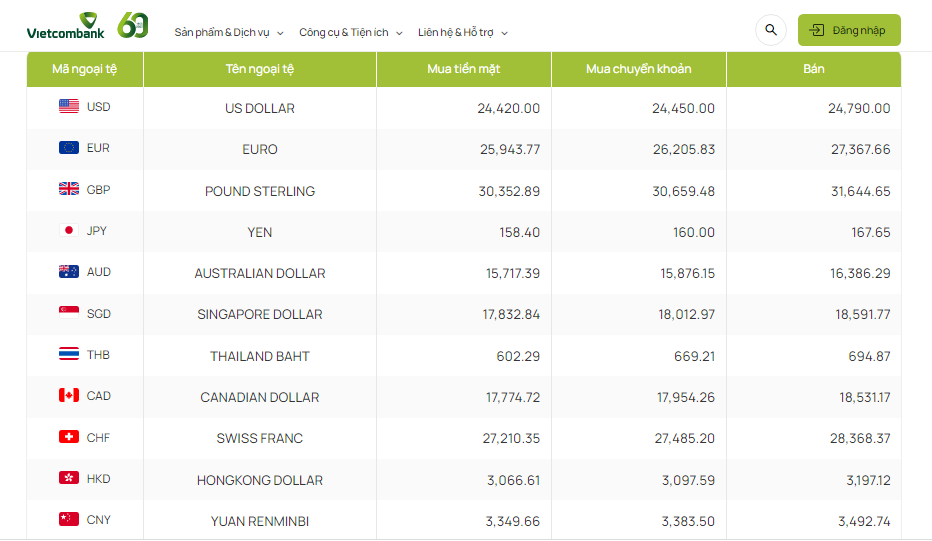 Tỷ giá AUD hôm nay 24/2/2024: Giá đô Úc Vietcombank, MB, Techcombank giảm; AUD BIDV, TP bank tăng giá.