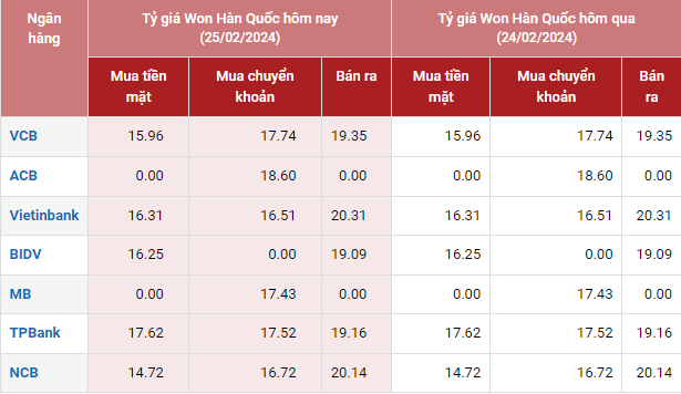 Tỷ giá Won Hàn Quốc hôm nay 25/2/2024: Giá Won tại các ngân hàng đứng giá