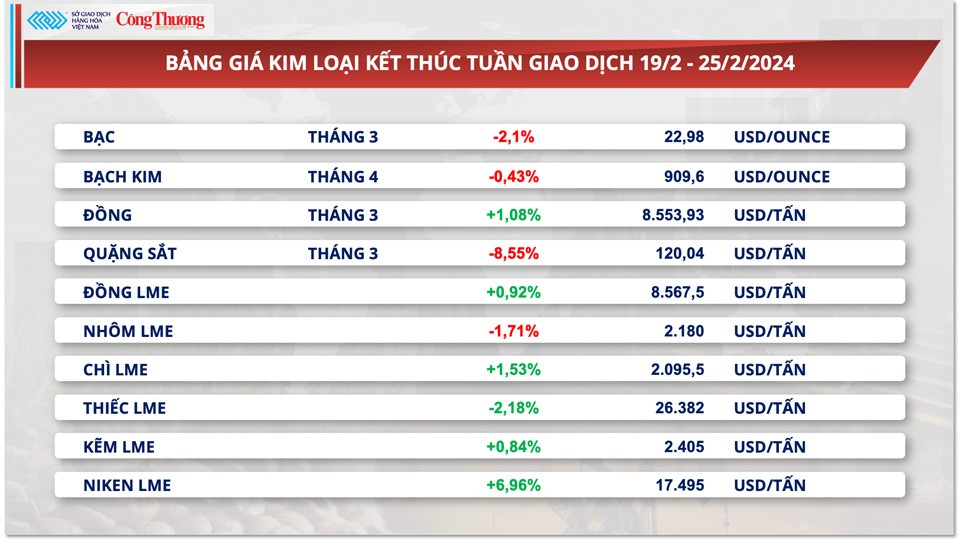 Thị trường hàng hóa hôm nay ngày 26/2: Thị trường hàng hóa nguyên liệu thế giới biến động rất mạnh