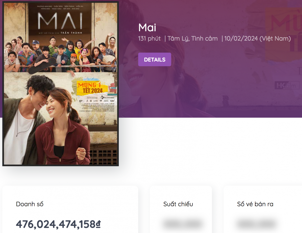 Phim “Mai” của Trấn Thành cán mốc 476 tỷ, trở thành phim Việt có doanh thu cao nhất lịch sử
