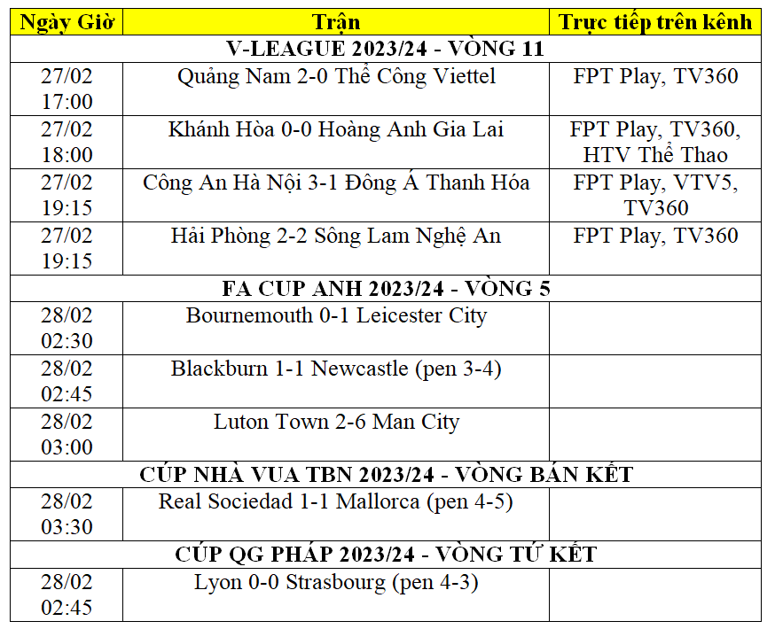Kết quả bóng đá ngày 28/2: Man City đại thắng ở FA Cup, Quang Hải hồi sinh mạnh mẽ