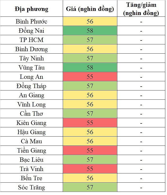 Biến động giá heo hơi