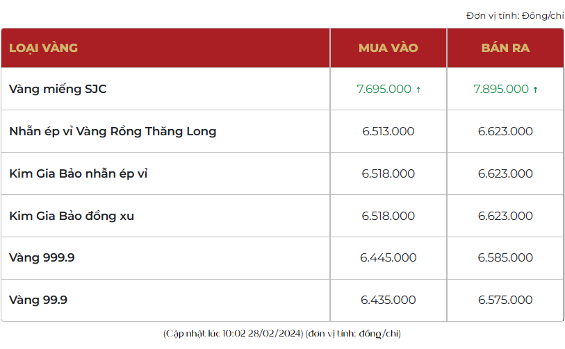 Giá vàng SJC lao dốc, vàng nhẫn 999.9 tiếp đà tăng, thị trường bán ra 66,23 triệu đồng/lượng