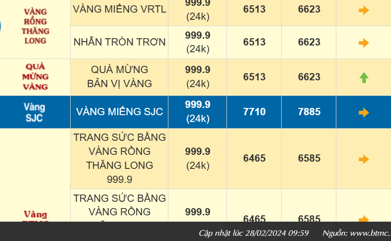 Giá vàng SJC lao dốc, vàng nhẫn 999.9 tiếp đà tăng, thị trường bán ra 66,23 triệu đồng/lượng