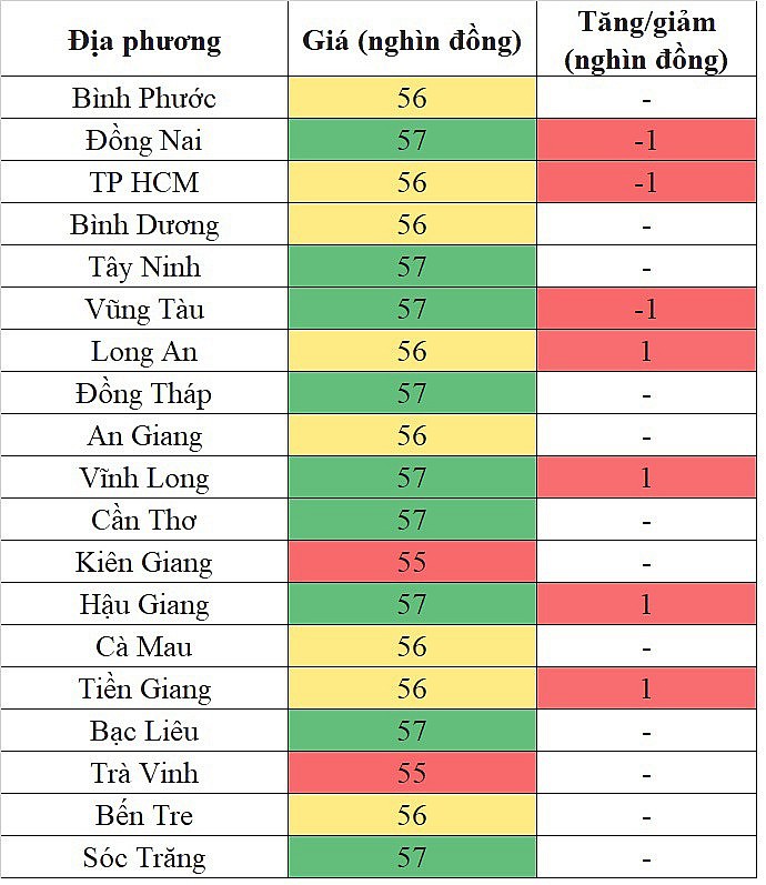 Biến động giá heo hơi