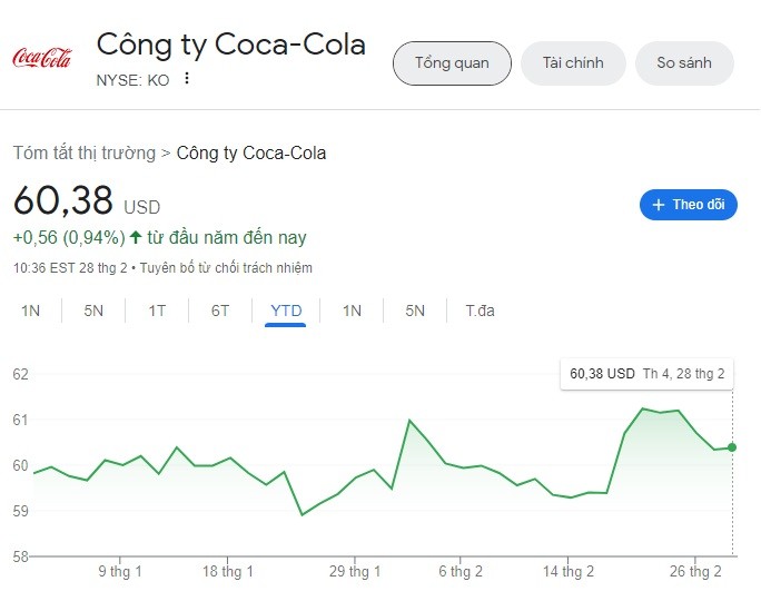 Coca-Cola tăng cổ tức hàng quý thêm 5,4%