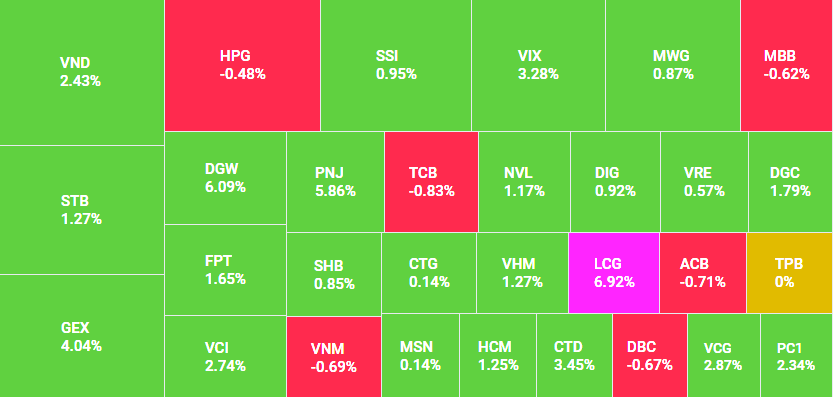 Thị trường lấy lại sắc xanh, VN-Index bật tăng 5,55 điểm