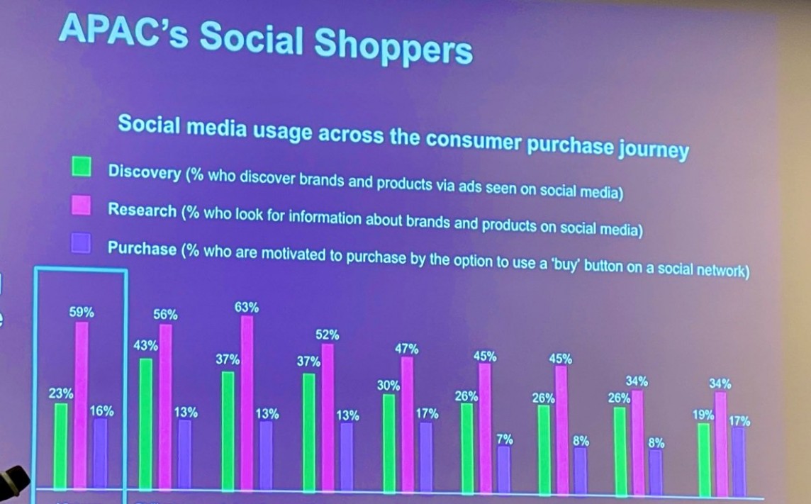 59% người dùng sử dụng mạng xã hội là công cụ nghiên cứu sản phẩm