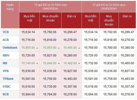 Tỷ giá AUD hôm nay 4/3/2024: Giá đô Úc tại Vietinbank, MB tăng; AUD chợ đen cũng lên giá