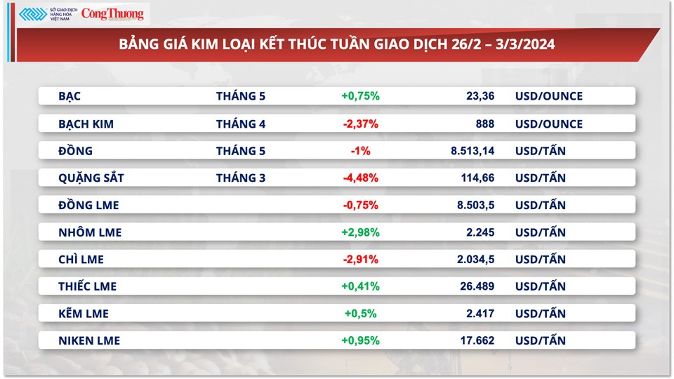 Thị trường hàng hóa hôm nay ngày 4/3: Thị trường hàng hóa nguyên liệu thế giới nằm trong xu hướng tăng giá