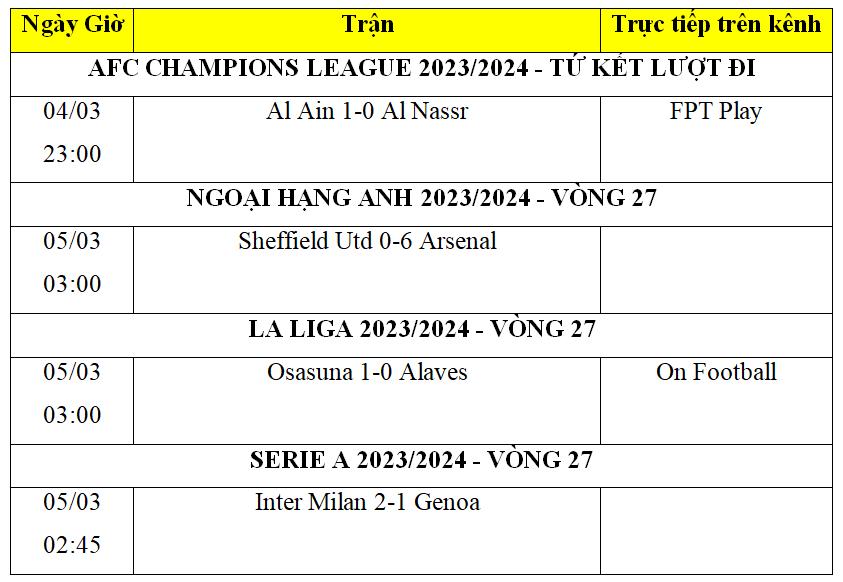 Kết quả bóng đá ngày 5/3: Ronaldo tịt ngòi, Arsenal đại thắng 6 “sao”