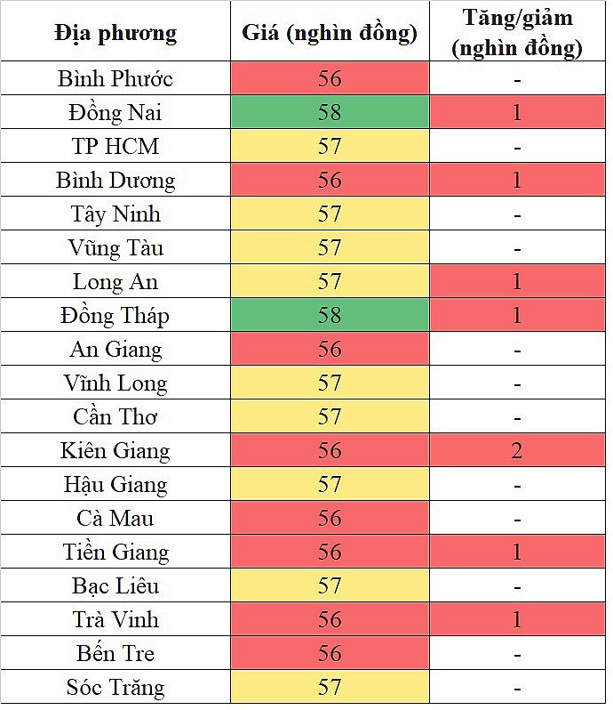 Biến động giá heo hơi