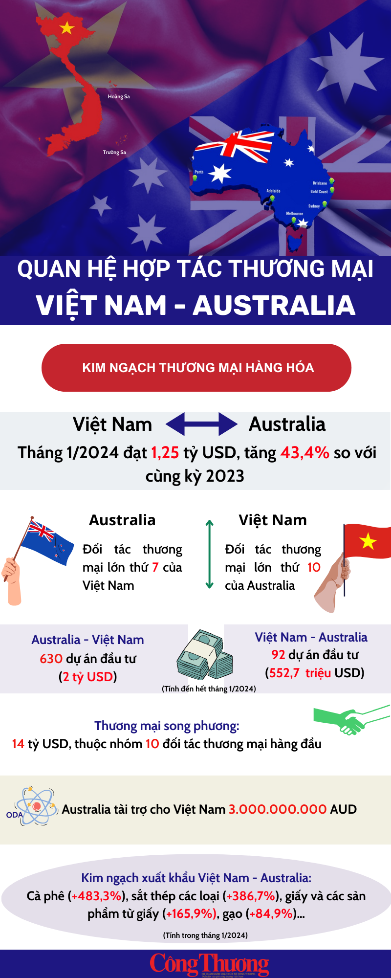 Infographics: Hợp tác thương mại Việt Nam - Australia