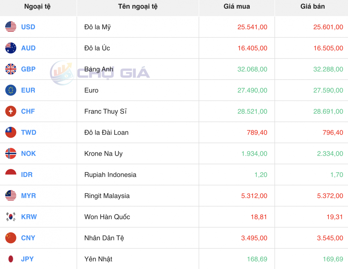 Tỷ giá USD hôm nay 6/3/2024: USD