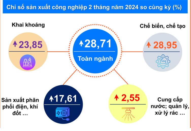 Bắc Giang: Chỉ số sản xuất công nghiệp tăng 28,71%