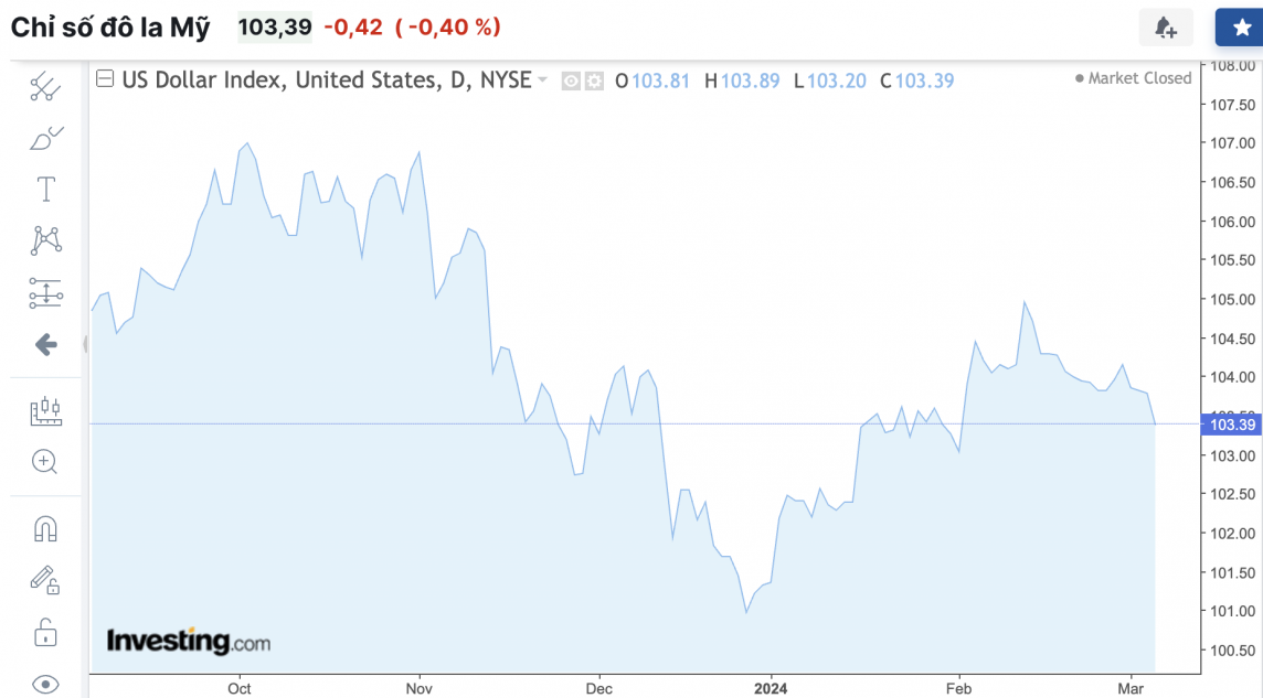 Tỷ giá USD hôm nay 7/3/2024: USD