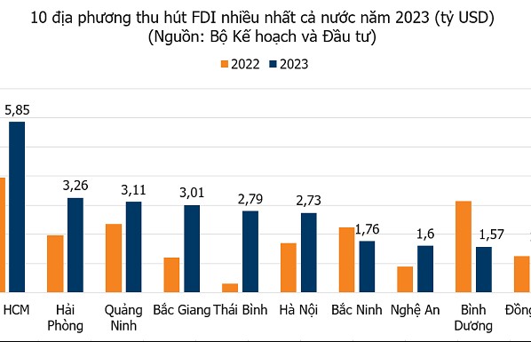 Việt Nam thu hút gần 4,29 tỉ USD dòng vốn FDI