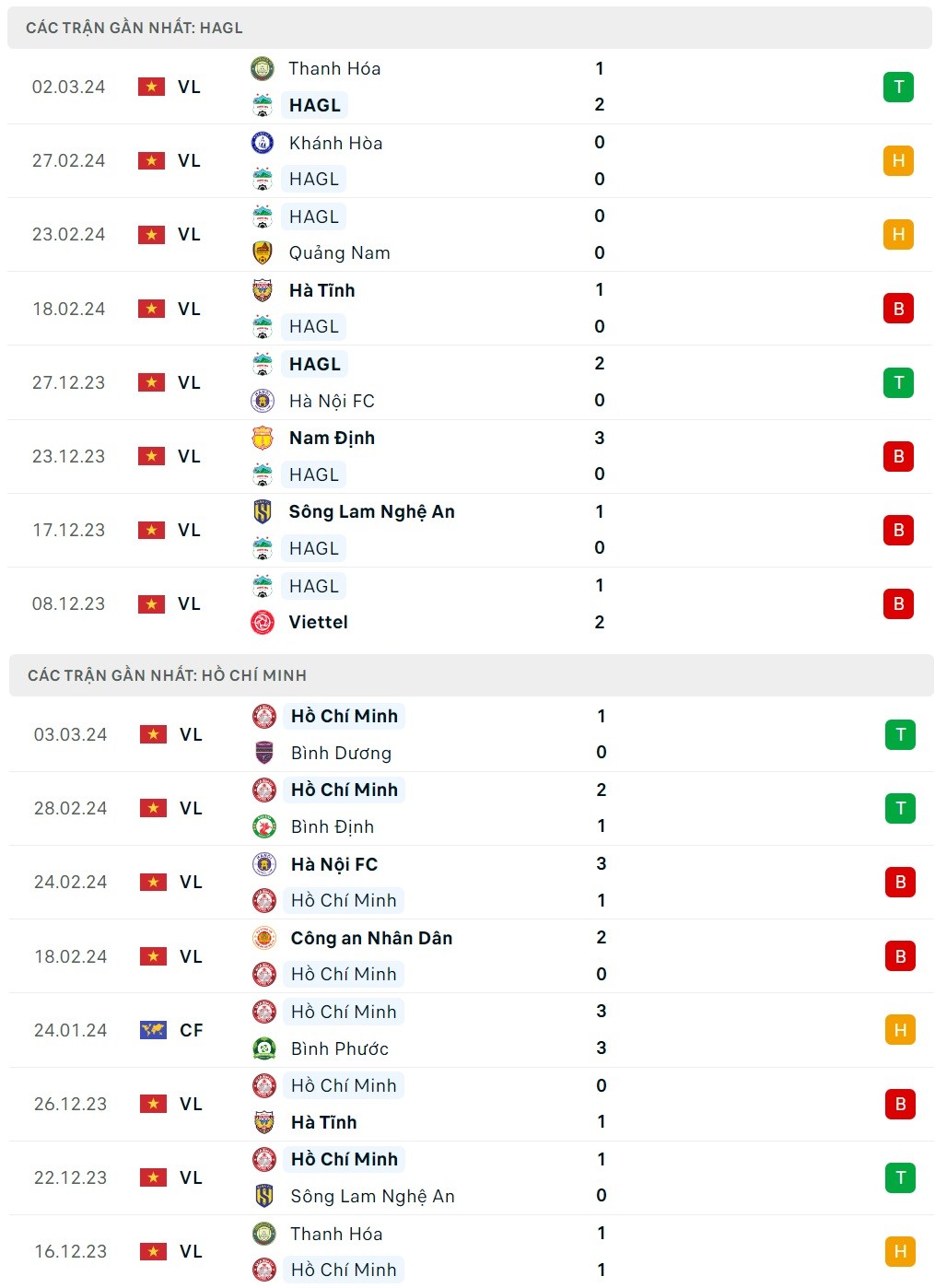 Nhận định bóng đá Hoàng Anh Gia Lai và TP. Hồ Chí Minh (17h00 ngày 9/3), Vòng 13 V-League 2023/2024