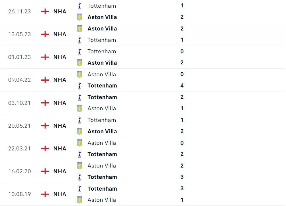 Nhận định bóng đá Aston Villa và Tottenham (20h00 ngày 10/03), Vòng 28 Ngoại hạng Anh 2023/2024
