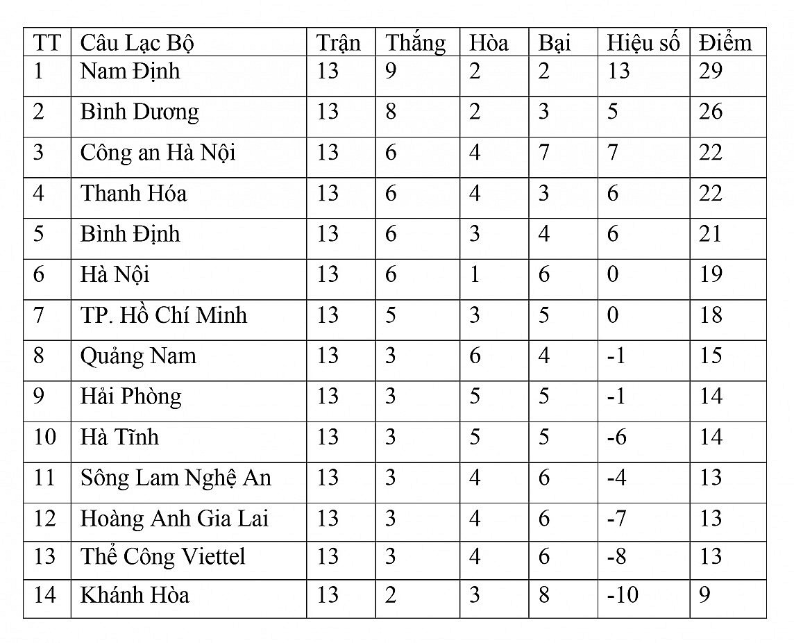 Bảng xếp hạng vòng 13 V League 2023/2024 ngày 10/3: Bình Dương áp sát Nam Định, Viettel thắng đậm Công an Hà Nội