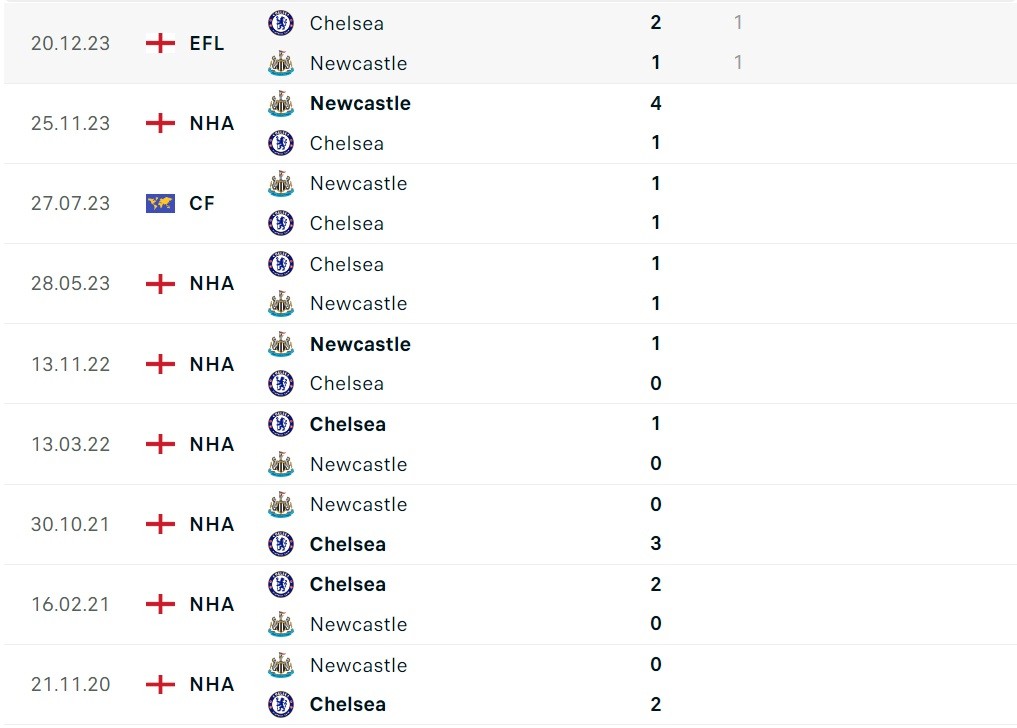 Nhận định bóng đá Chelsea và Newcastle (03h00 ngày 12/3), Vòng 28 Ngoại hạng Anh 2023/2024