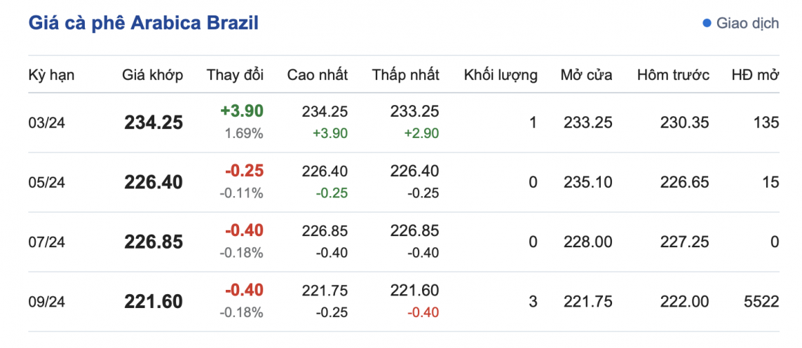 Giá cà phê 12/3, giá cà phê trong nước ngày 12/3/2024