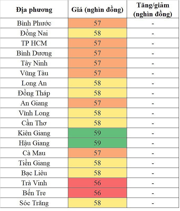 Biến động giá heo hơi