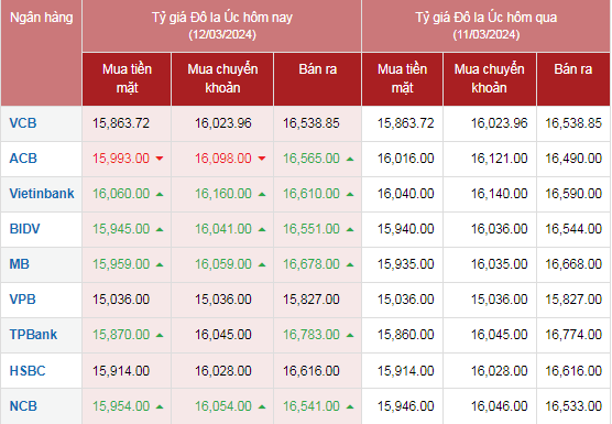 Tỷ giá AUD hôm nay 12/3/2024: