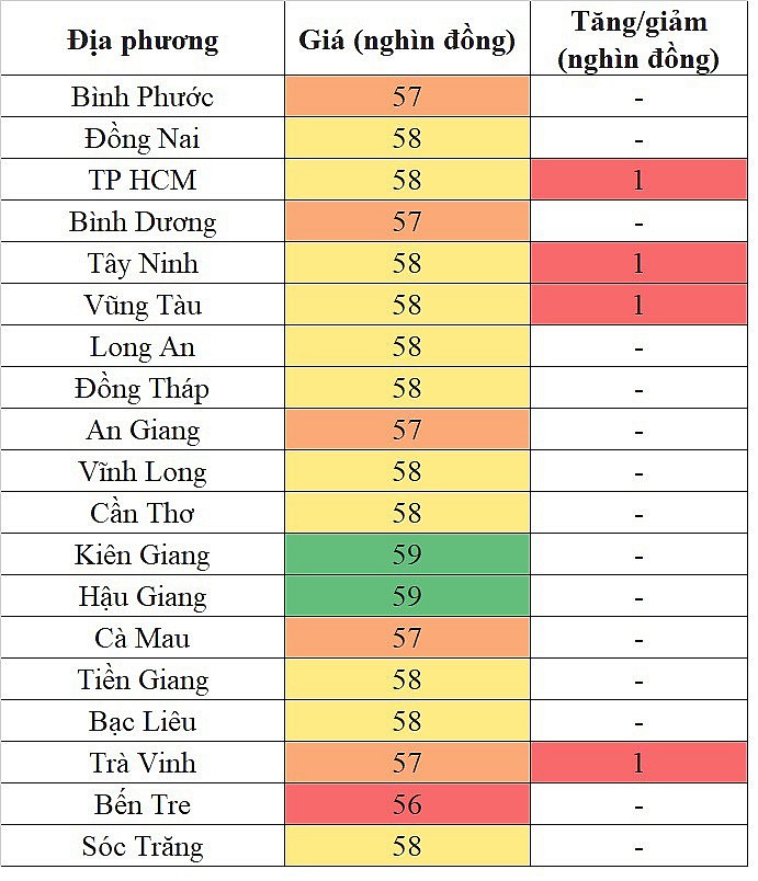 Biến động giá heo hơi